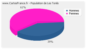 Répartition de la population de Les Tonils en 2007